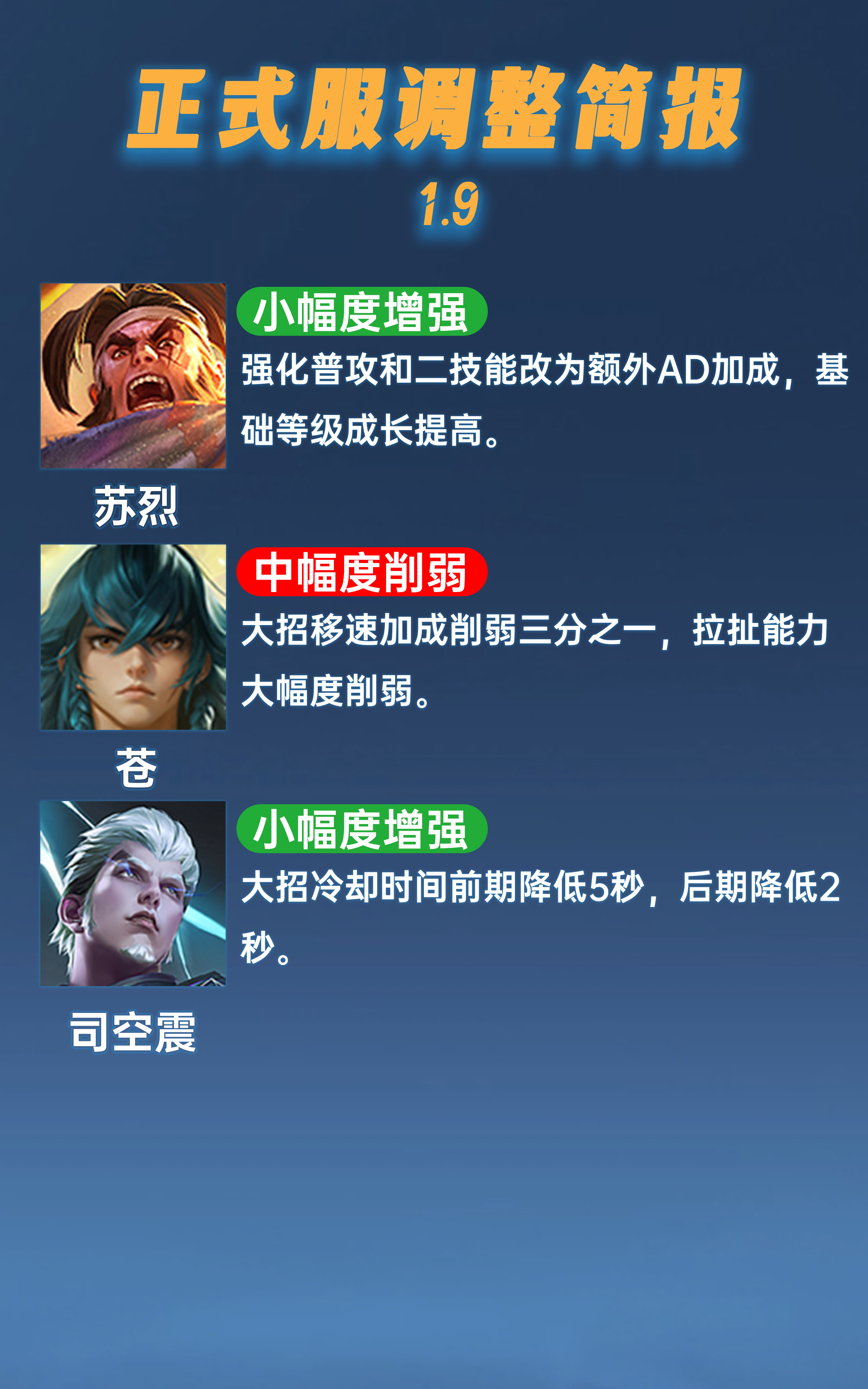 包含jiuyou.com:王者荣耀英雄强度排名更新，选手们热议新版本变动的词条
