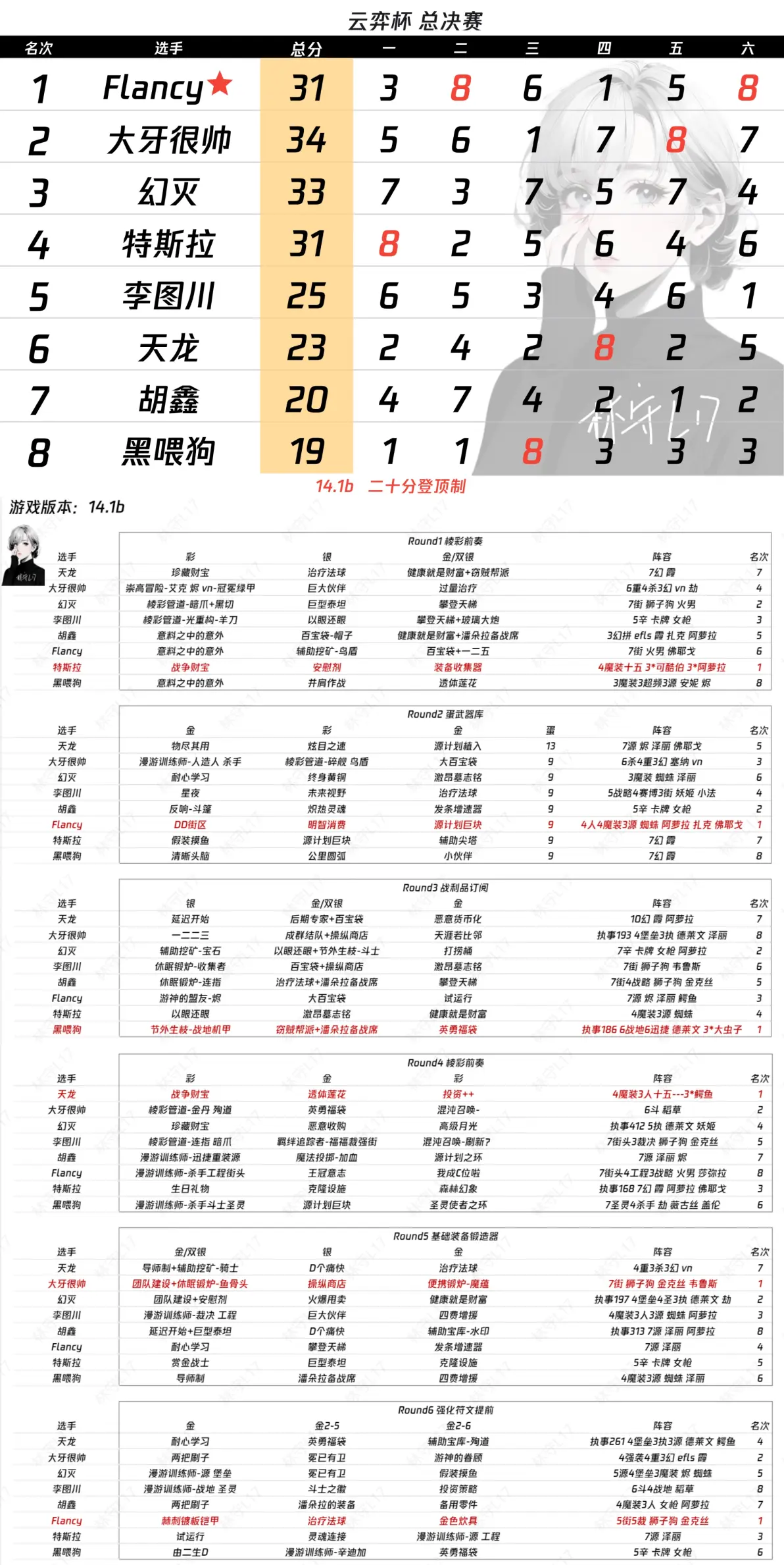 jiuyou.com:云顶之弈职业比赛的评分标准，选手及其策略的深度分析的简单介绍
