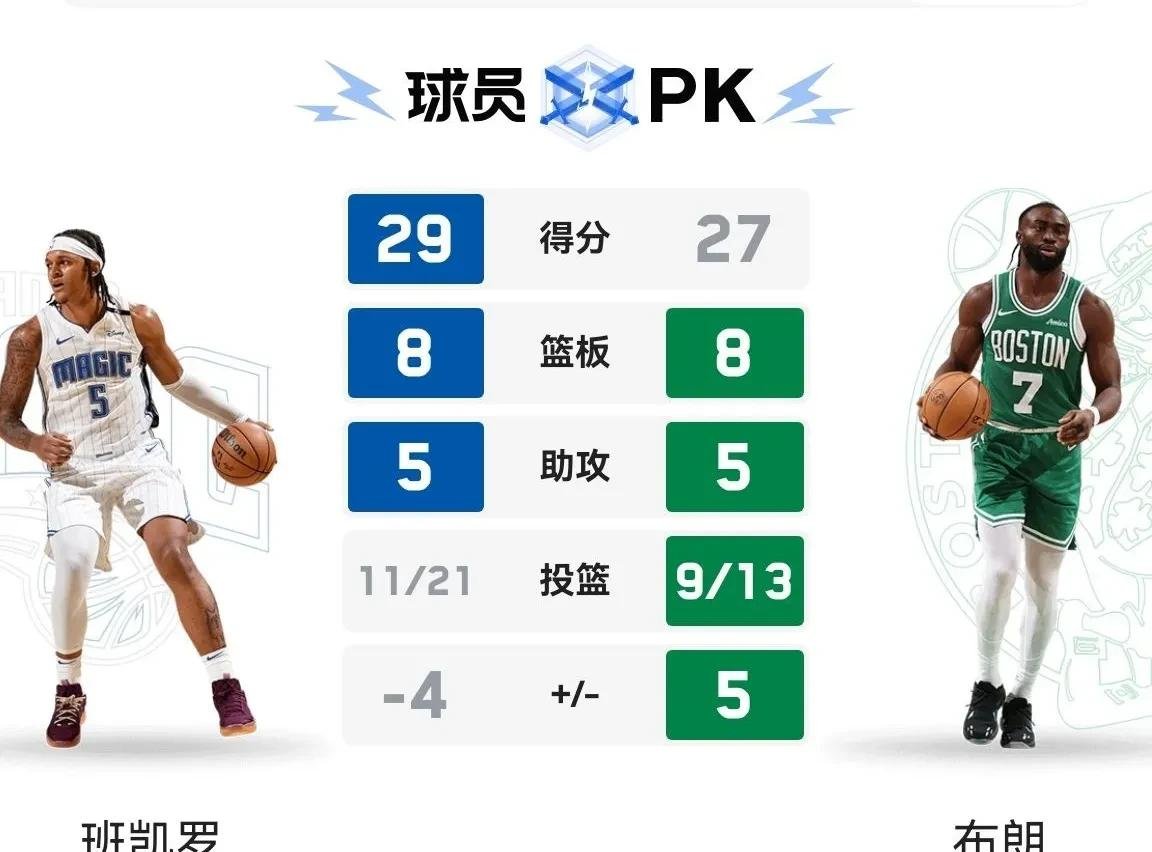 九游欢乐APP：凯尔特人队季前赛：科内特展现组织能力，争夺轮换位置