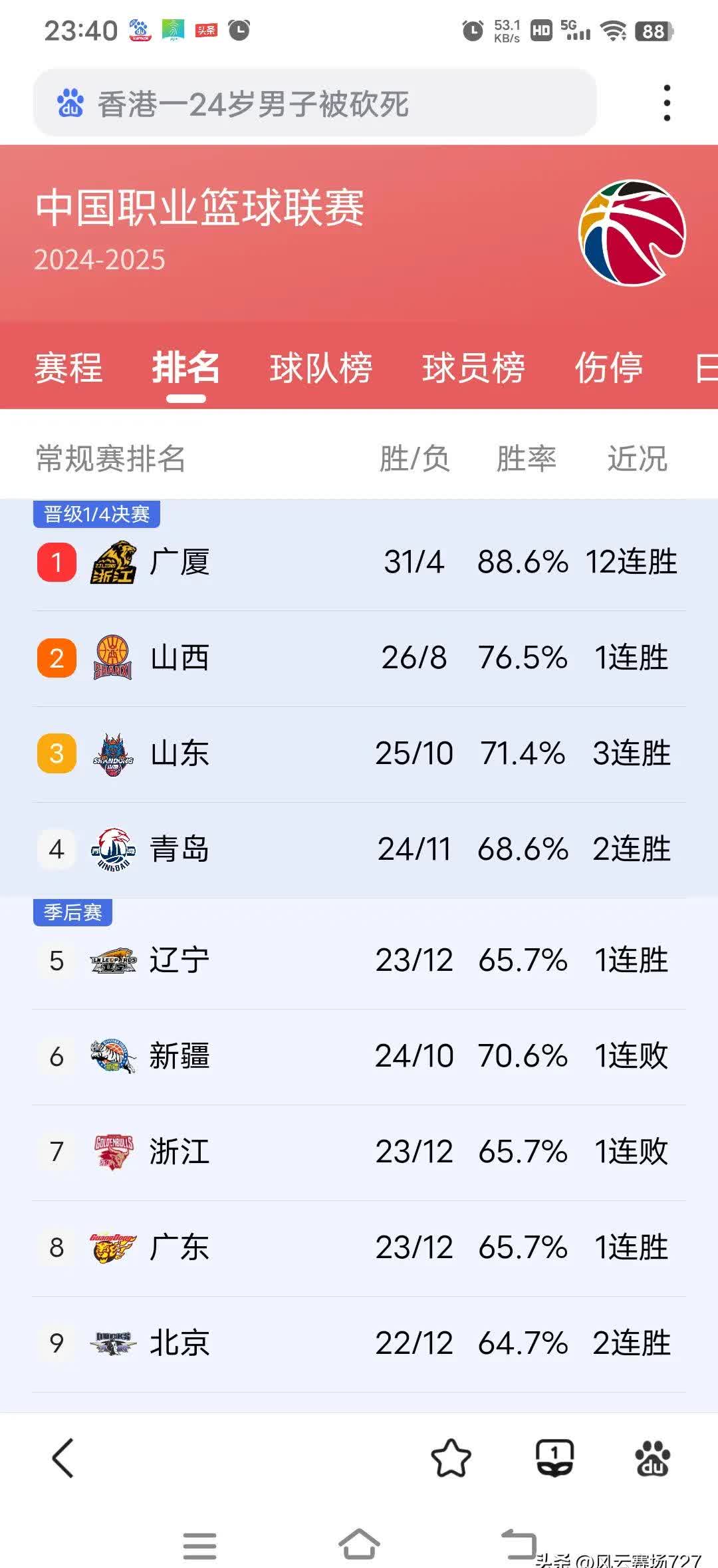关于九游欢乐平台：CBA季后赛首轮战罢，几家欢喜几家愁的信息